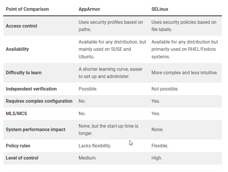 AppArmor vs. SELinux Comprehensive Comparison