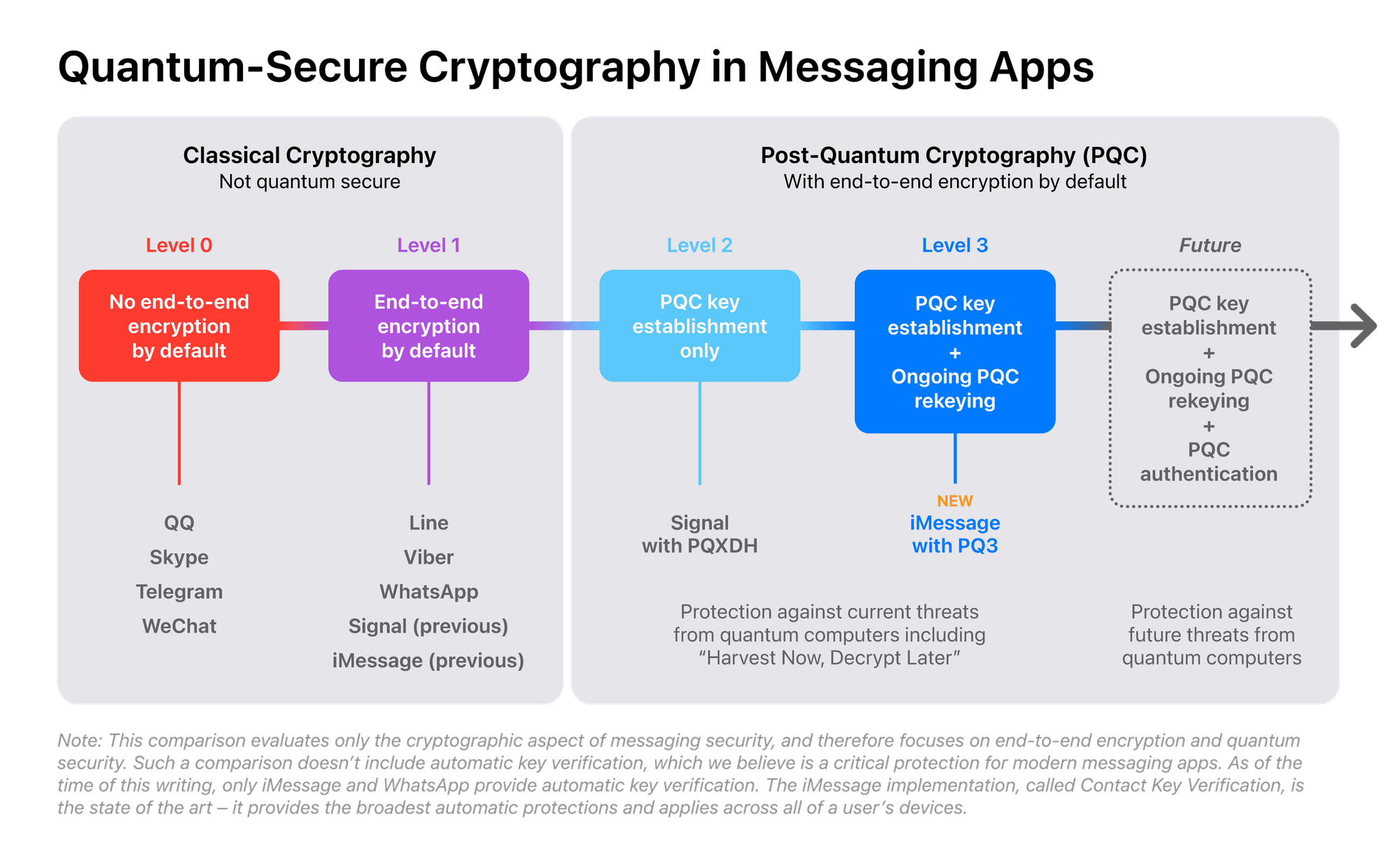 PQ3 - Apple's New Post-Quantum iMessage Encryption Analyzed