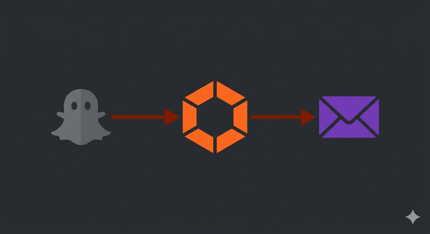 Ghost CMS, n8n workflow, and Kit email connected in an automation pipeline diagram