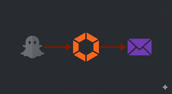Ghost CMS, n8n workflow, and Kit email connected in an automation pipeline diagram